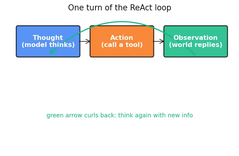 Figure — ReAct (reasoning + acting) framework