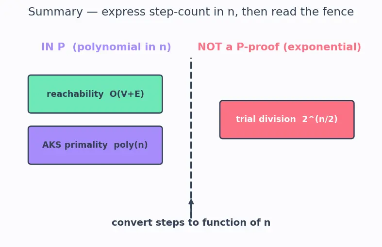 Figure — P — polynomial time