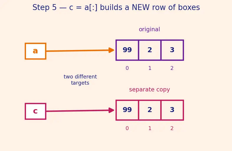 Figure — Lists — creation, indexing, slicing, mutability
