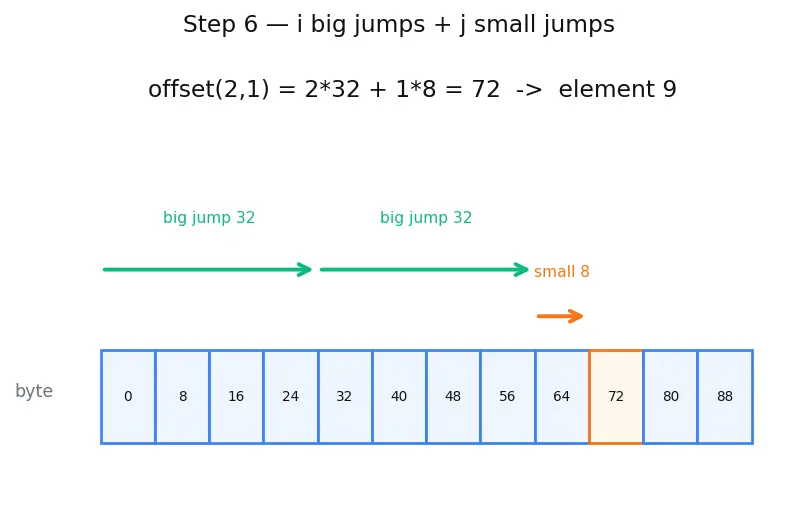 Figure — NumPy — ndarray structure, dtype, shape, strides