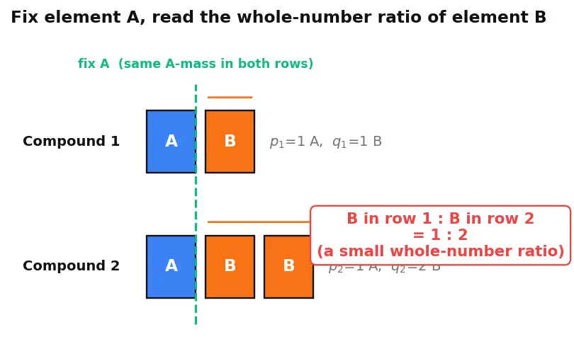 Figure — Law of multiple proportions (Dalton)