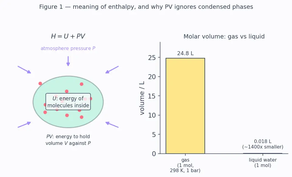 Figure — Enthalpy H = U + PV; ΔH for reactions at constant P