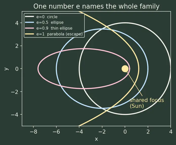 Figure — Kepler's connection — orbits are ellipses (motivation)