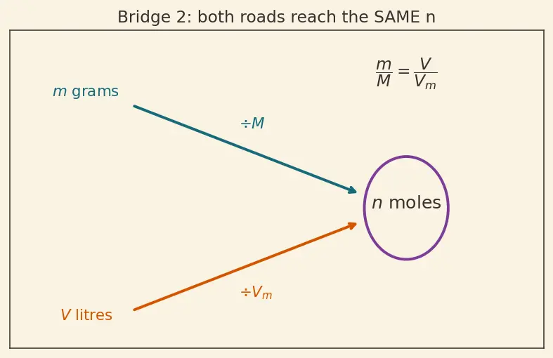 Figure — Density, molar mass, molar volume