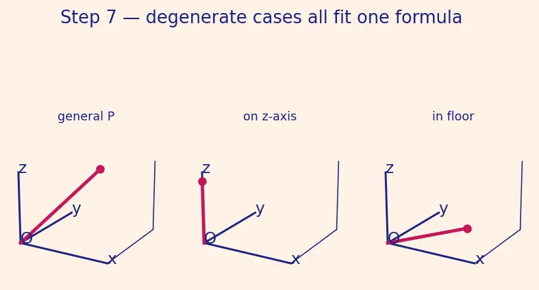 Figure — Coordinate system in 3D — x, y, z axes, octants