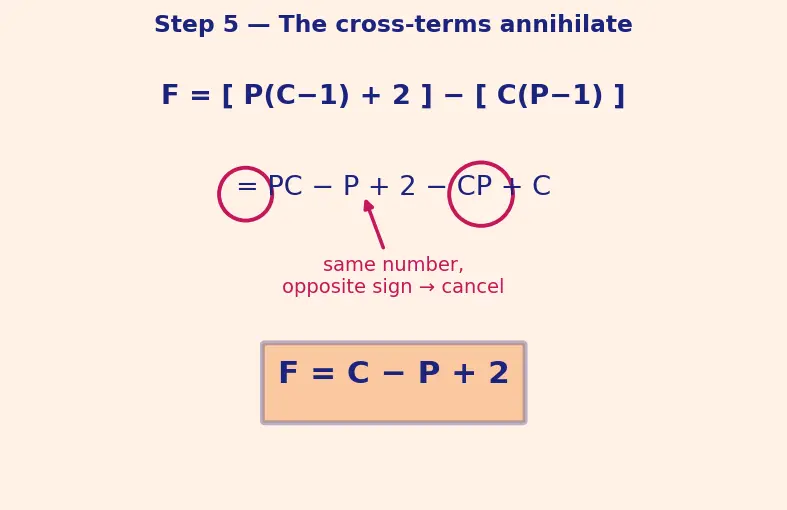 Figure — Phase rule — Gibbs phase rule