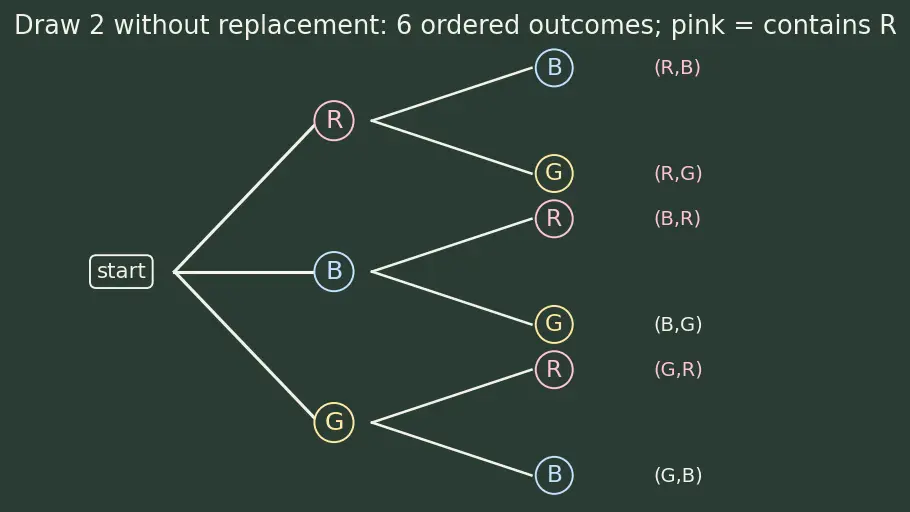 Figure — Probability basics — sample space, events, P(E) = favourable - total