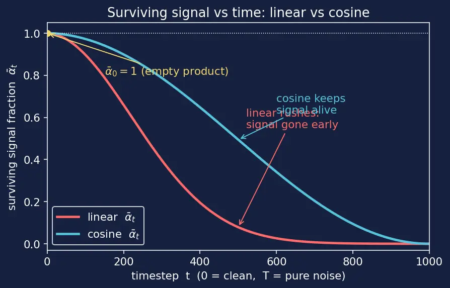 Figure — Noise scheduling