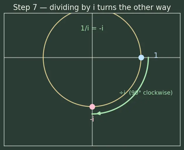 Figure — Imaginary unit i = √(−1), i² = −1, powers of i cycle