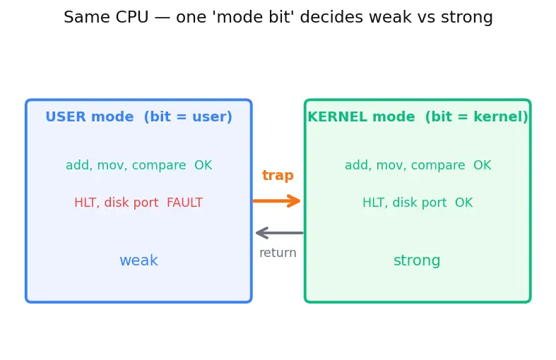 Figure — System calls — user mode vs kernel mode, trap mechanism