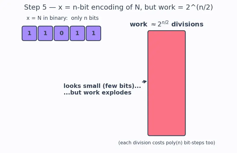 Figure — P — polynomial time