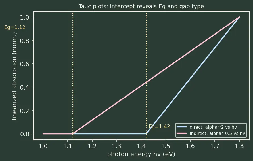 Figure — Direct vs indirect band gap materials