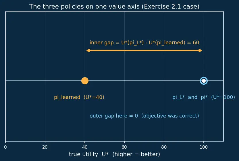 Figure — Outer vs inner alignment