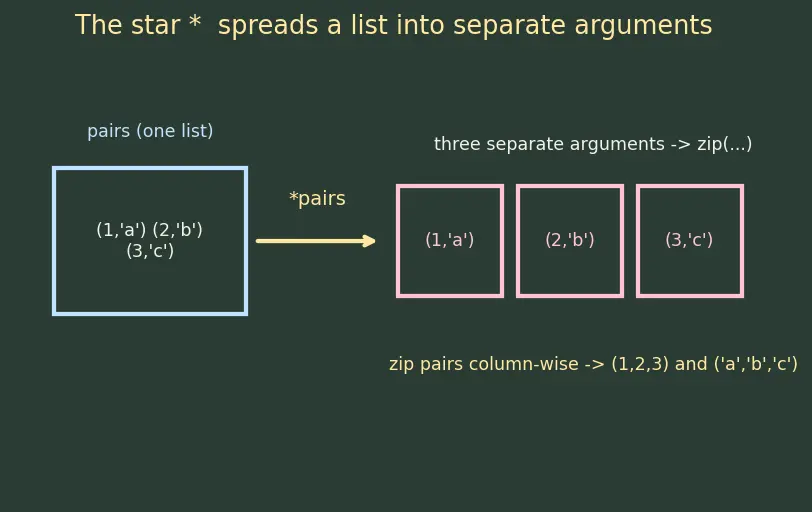 Figure — Built-in functions — map, filter, zip, enumerate, sorted, reversed, min, max, sum, any, all
