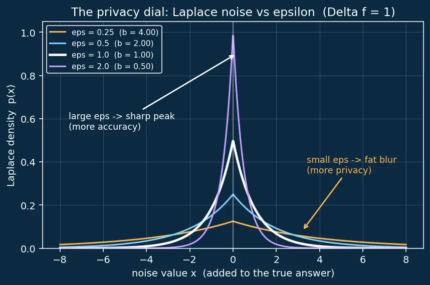 Figure — Privacy (differential privacy, membership inference)