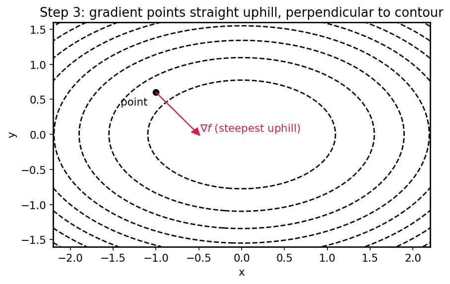Figure — Conservative vector fields — potential functions