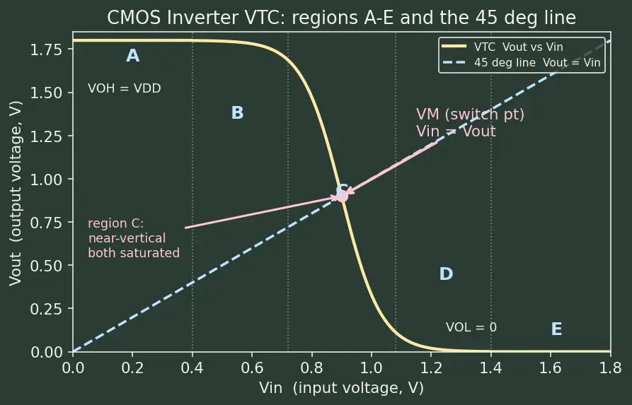 Figure — Voltage transfer characteristic (VTC)