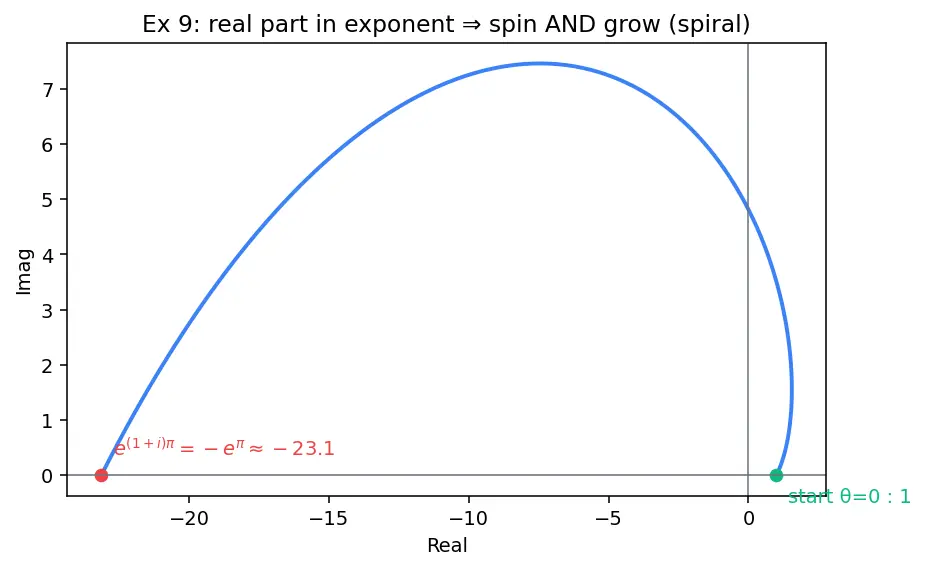 Figure — Euler's formula — e^(iθ) = cos θ + i sin θ (proof via Taylor series)