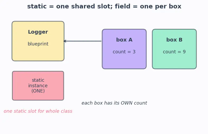 Figure — Design Patterns — Creational -  Singleton, Factory Method, Abstract Factory, Builder, Prototype