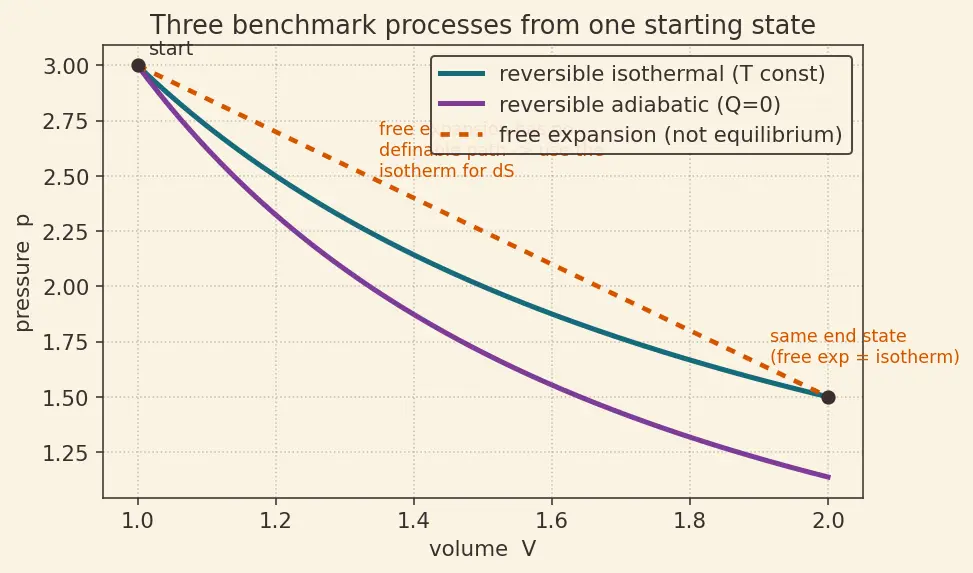 Figure — Entropy change in irreversible processes — always  -  0