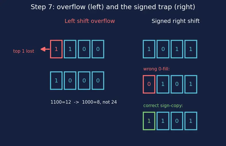 Figure — Registers and shift registers
