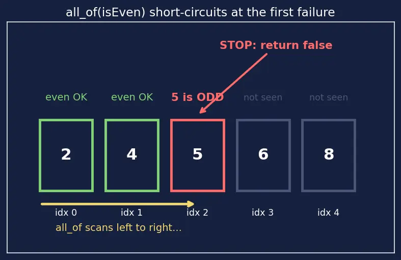 Figure — STL algorithms — sort, find, transform, accumulate, copy, all_of, any_of