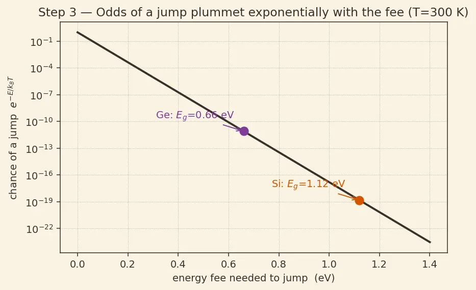 Figure — Why silicon dominates over germanium