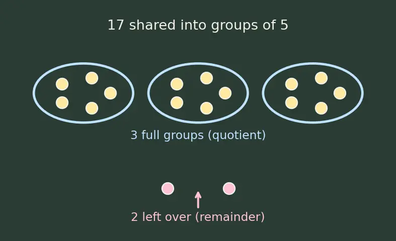 Figure — Division — long division, remainder, dividend - divisor - quotient vocabulary
