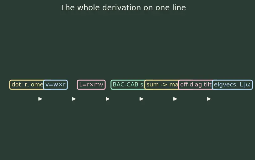 Figure — Inertia tensor — principal axes, principal moments