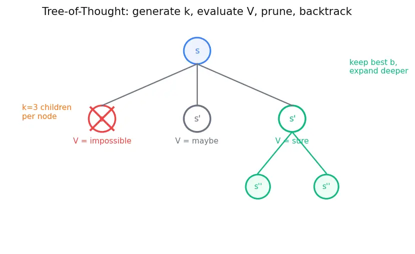 Figure — Self-consistency and tree-of-thought