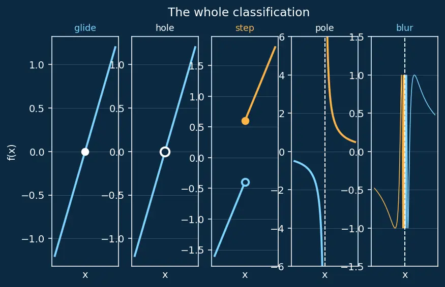 Figure — Continuity — definition, types of discontinuity (removable, jump, infinite)