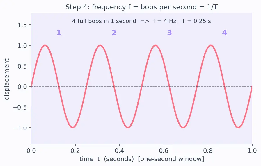 Figure — Wave parameters — amplitude, wavelength, frequency, period, wave speed
