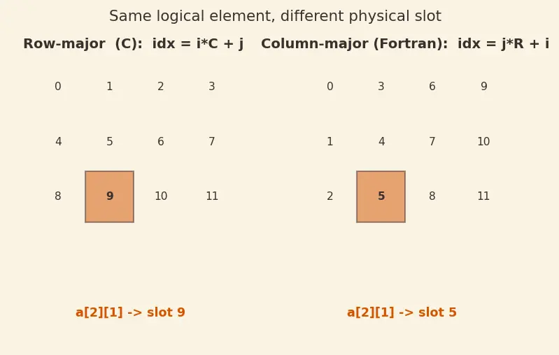 Figure — Multi-dimensional arrays