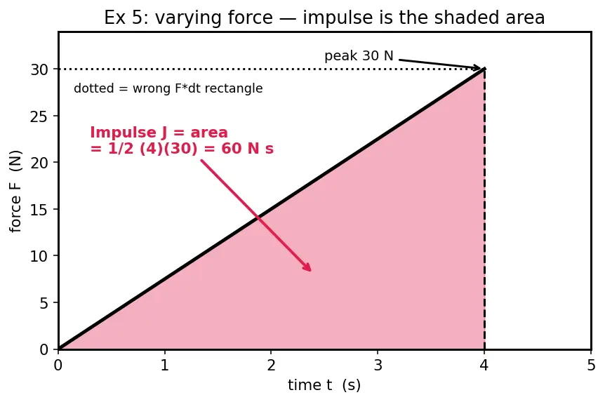 Figure — Impulse-momentum theorem — derivation
