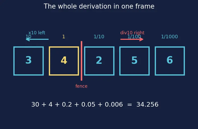 Figure — Decimals — place value, reading and writing
