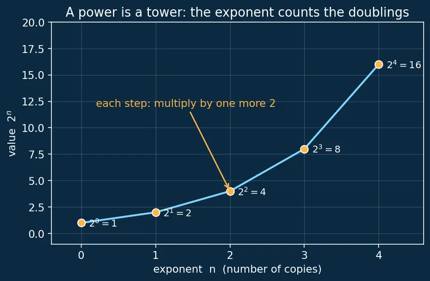 Figure — Laws of logarithms — product, quotient, power rules — proofs