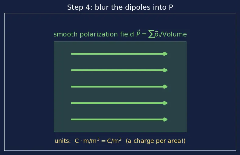 Figure — Dielectrics — polarization, dielectric constant, effect on capacitance