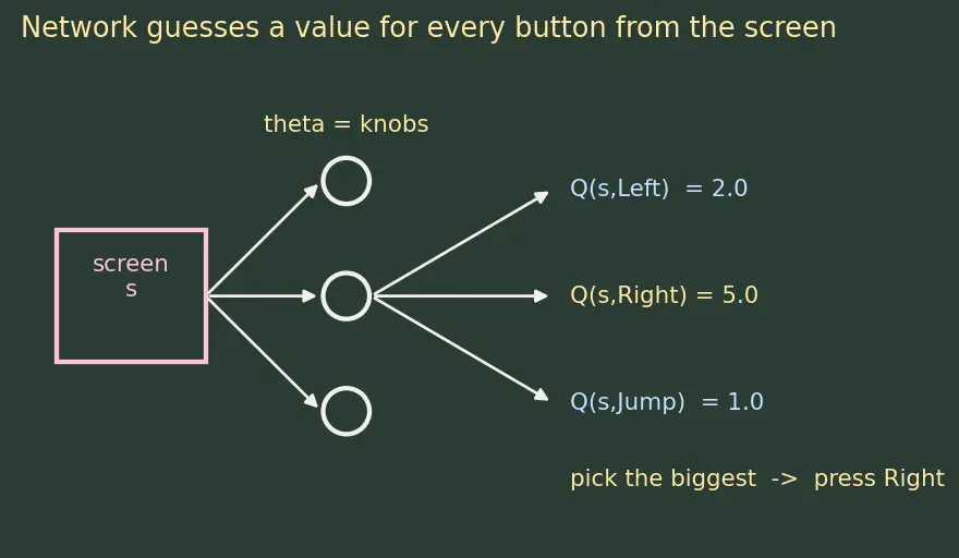 Figure — Deep Q-Networks (DQN)