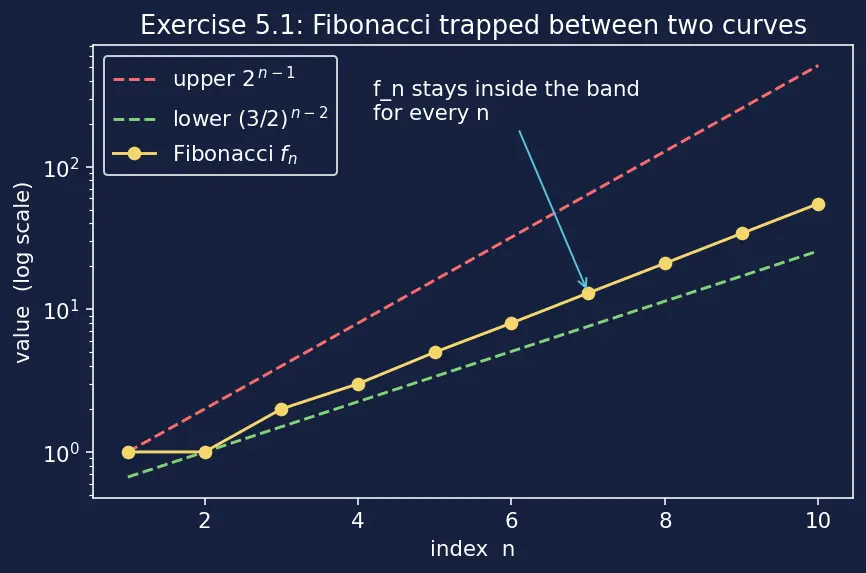Figure — Strong induction