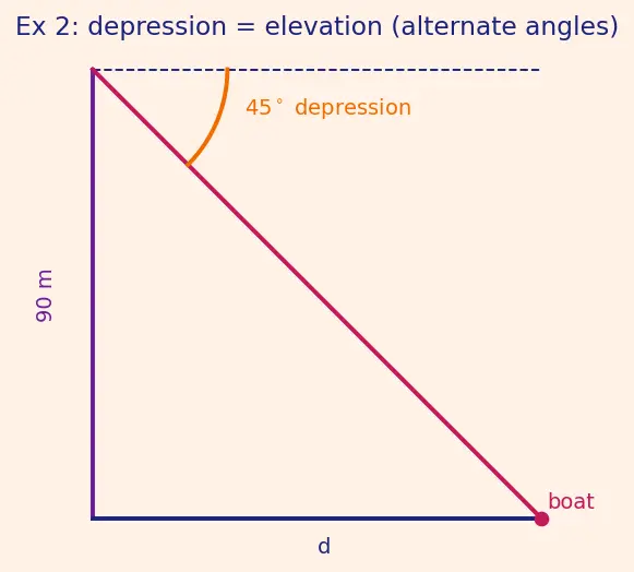 Figure — Applications — heights and distances problems