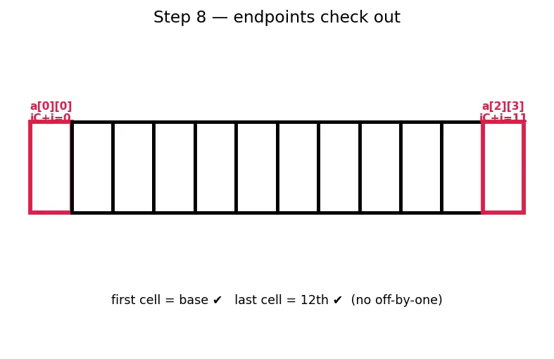 Figure — Multi-dimensional arrays
