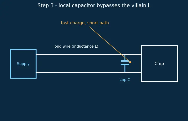 Figure — Voltage droop and decoupling capacitors