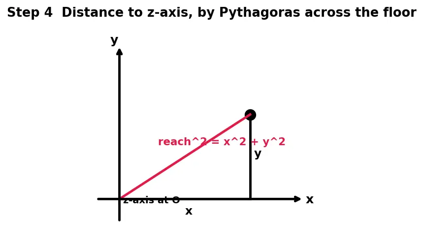 Figure — Perpendicular axis theorem — I_z = I_x + I_y — proof, restrictions