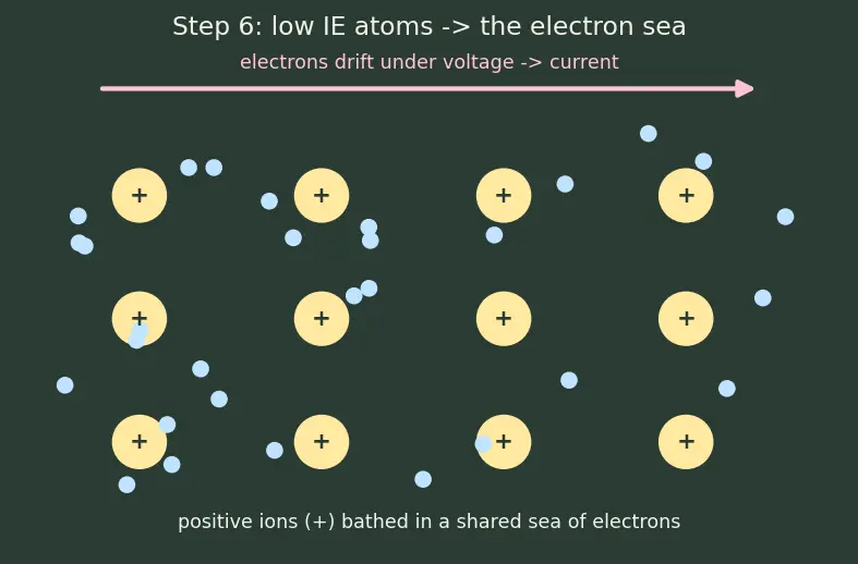 Figure — Metals, non-metals, metalloids — properties