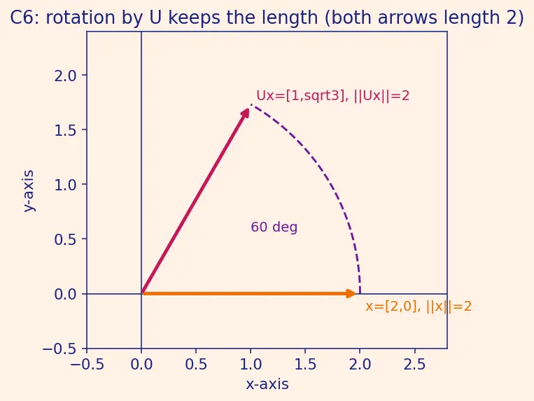 Figure — Orthogonal sets and orthonormal basis