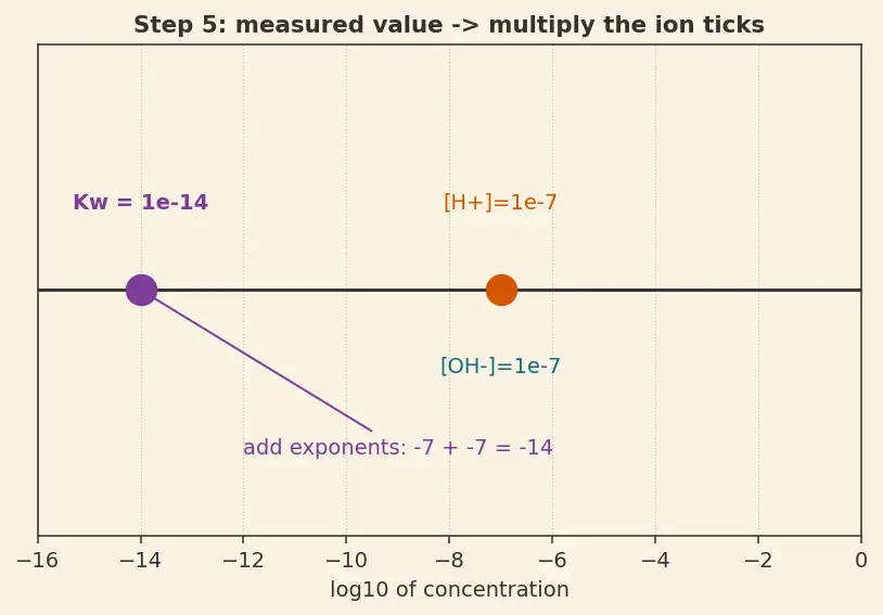 Figure — Ionic product of water Kw = 10⁻¹⁴ at 25 °C