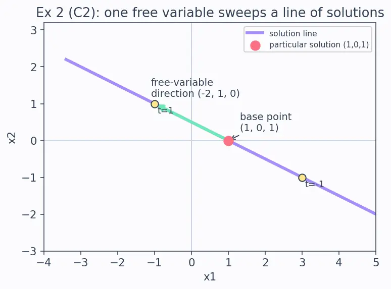 Figure — Pivot positions, free variables