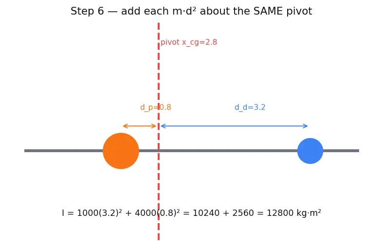 Figure — Mass properties — CG location, inertia tensor changing with propellant depletion