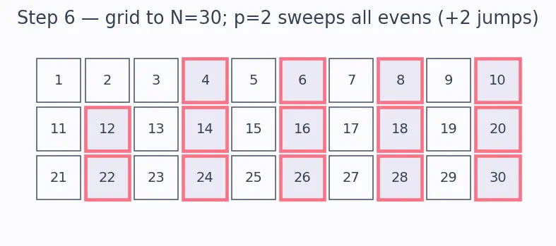 Figure — Prime numbers — Sieve of Eratosthenes, primality testing