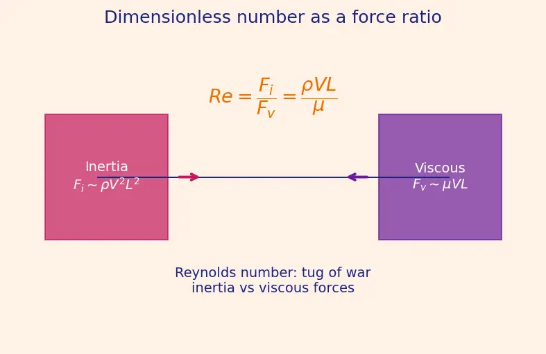 Figure — Similarity — geometric, kinematic, dynamic; Reynolds similarity